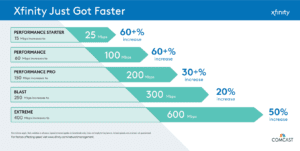 graph showing the percentage increase in speeds for different internet tiers